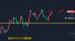 欧盘先跌后涨走出探底回升国际黄金指数