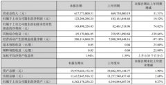 <b>同比减少27.38%；实现归属于上市公司股东的净利</b>