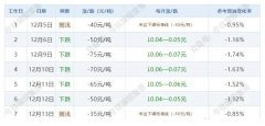 涨幅为0.15%2024年12月20日