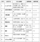 外汇平台监管机构能够确保投资者的资金安全